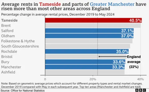 A bar chart showing the local authorities with the highest percentage increase in average rent prices since December 2019. The areas are Tameside 40.5%, Brent 40.1%, Salford 37.1%, Oldham 37%, Folkestone and Hythe 36.6%, South Gloucestershire 35.6%, Rochdale 35.0%, Bristol 34.1%, Bury 33.6%, Manchester 33.3%, Ashfield 33.3%. 