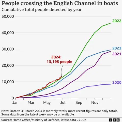 Chart showing small boat crossings 2020-2024