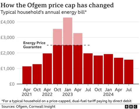 Graphic showing the rise and fall of the typical household energy bill under Ofgem's price cap