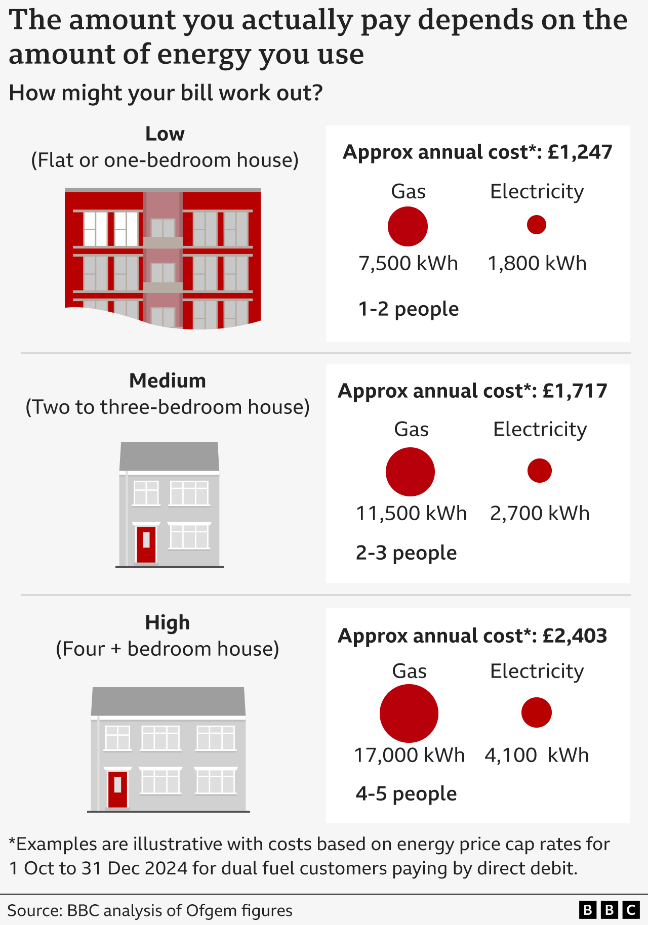 Graphic showing how different households will pay different energy bills