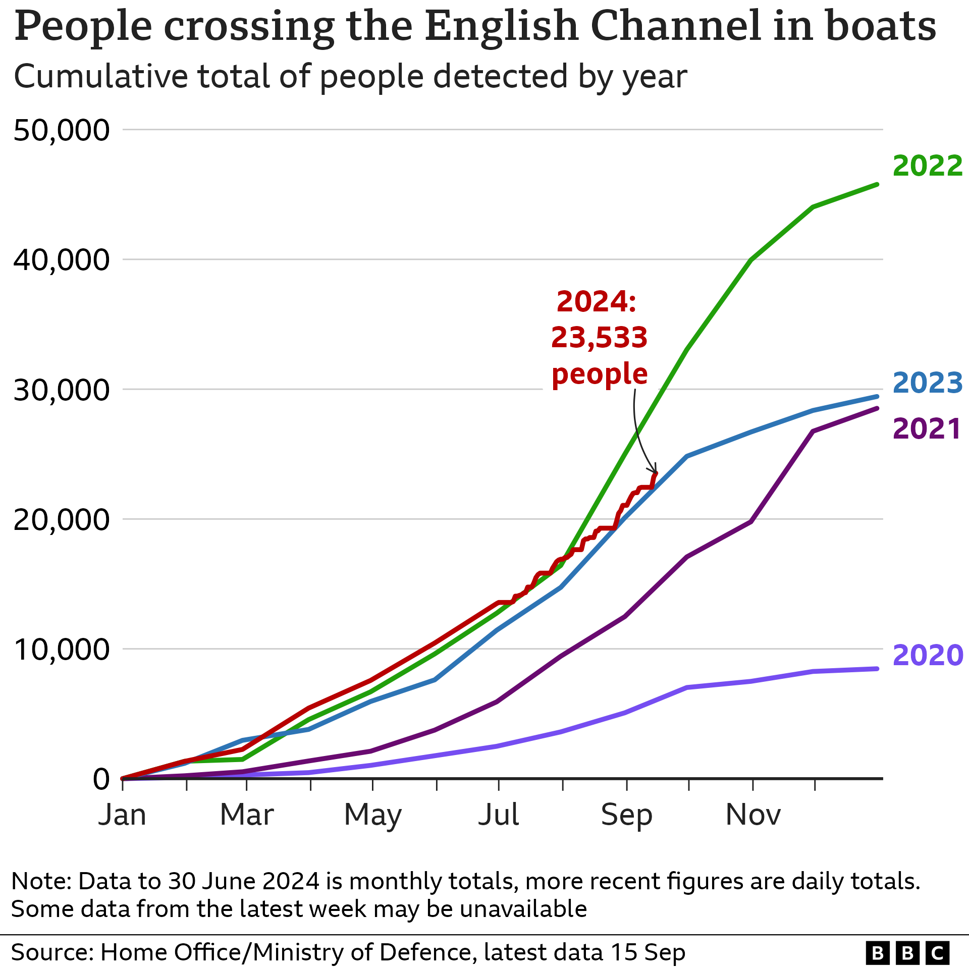 Chart showing the number of people who have crossed the English Channel since 2020 (15 September 2024)