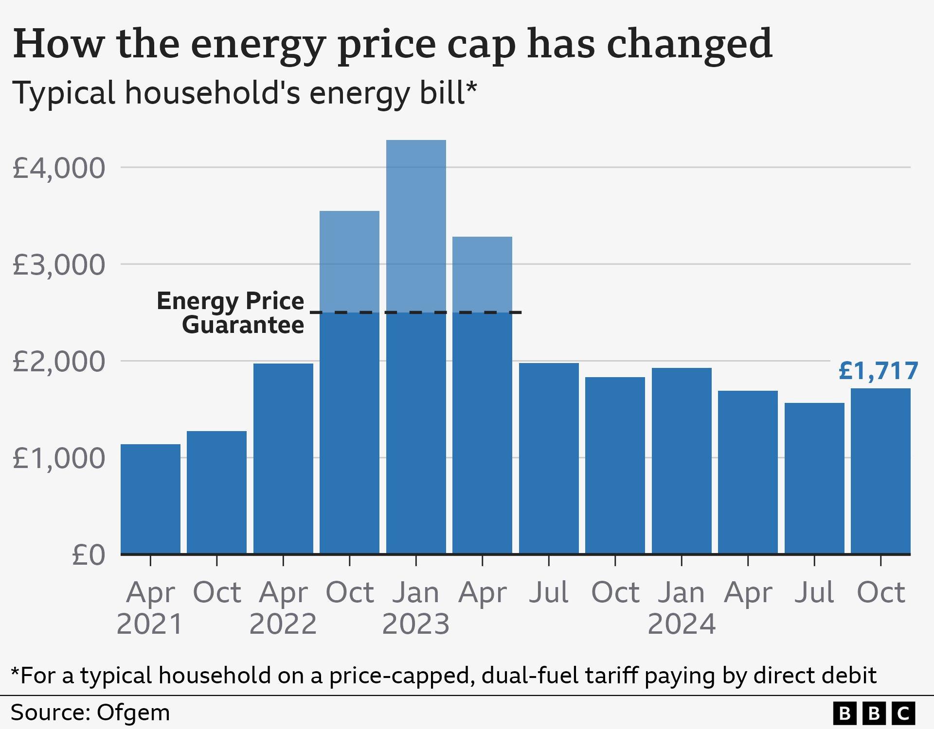 A chart showing how the energy cap has changed since April 2021 (August 2024)