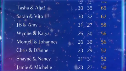 The celebrities topping the Strictly Come Dancing leaderboard as of 29 September