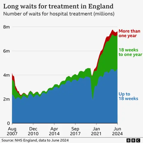 Chart showing the NHS waiting list in England was 7.6 million in June 2024 up slightly on May 2024, but lower that the peak of 7.8m in September 2023