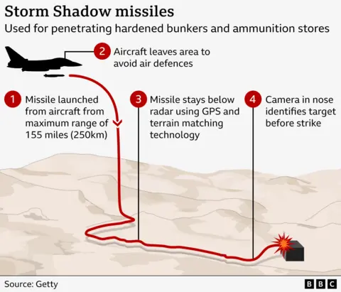 A graphic explaining how Storm Shadow missiles work. 