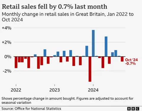 Bar chart showing seasonally-adjusted monthly change in the volume of retail sales in Great Britain, from January 2022 to October 2024. The monthly change fluctuated between -1.7% and 1.5%, from January 2022 to November 2023. Sales volumes then fell by 3.5% in December 2023 and rose by 3.7% the following January, before settling back closer to the previous pattern. The figure fell by 0.7% in October 2024, after a slight rise of 0.1% the previous month.