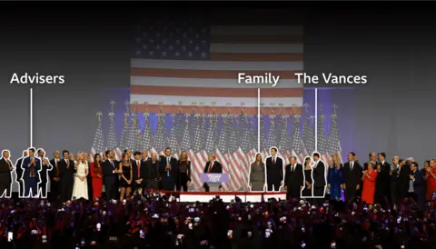 BBC Image shows Donald Trump on stage with family members, advisers and supporters. A huge US stars and stripes flag hangs behind them