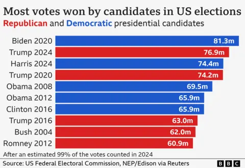 Bar chart showing the top ten candidates who received the most votes in US presidential elections. In order, they are Joe Biden with 81.3 million in 2020, Donald Trump in 2024 with 76.9 million, Kamala Harris in 2024 with 74.4 million, Trump in 2020 with 74.2 million, Barack Obama in 2008 with 69.5 million, Obama in 2012 with 65.9 million, Hillary Clinton in 2016 with 65.9m, Trump in 2016 with 63 million, George Bush in 2004 with 62 million and Mitt Romney in 2012 60.9 million