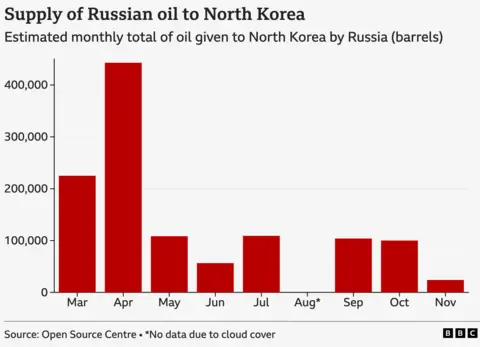 A chart showing the estimated amount of refined oil Russia gave North Korea each month, based on the tankers being 90% full