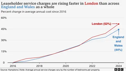 A line chart showing how average annual service charges for leaseholders have risen faster in London than across England and Wales as a whole since 2016. A red line shows how London has seen a 52% increase over the eight year period, compared with 44% across England and Wales, which is represented by a blue line.