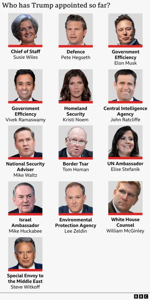 A BBC graphic lists Trump appointees: Susie Wiles as chief of staff, Pete Hegseth as defence secretary, Elon Musk and Vivek Ramaswamy in government efficiency, Kristi Noem as homeland security secretary, John Ratcliffe to head the CIA, Mike Waltz as national security adviser, Tom Homan as border tsar, Elise Stefanik as ambassador to the UN, Mike Huckabee as ambassador to Israel, Lee Zeldin as head of the Environmental Protection Agency, William McGinley as White House counsel, and Steve Witkoff as special envoy to the Middle East