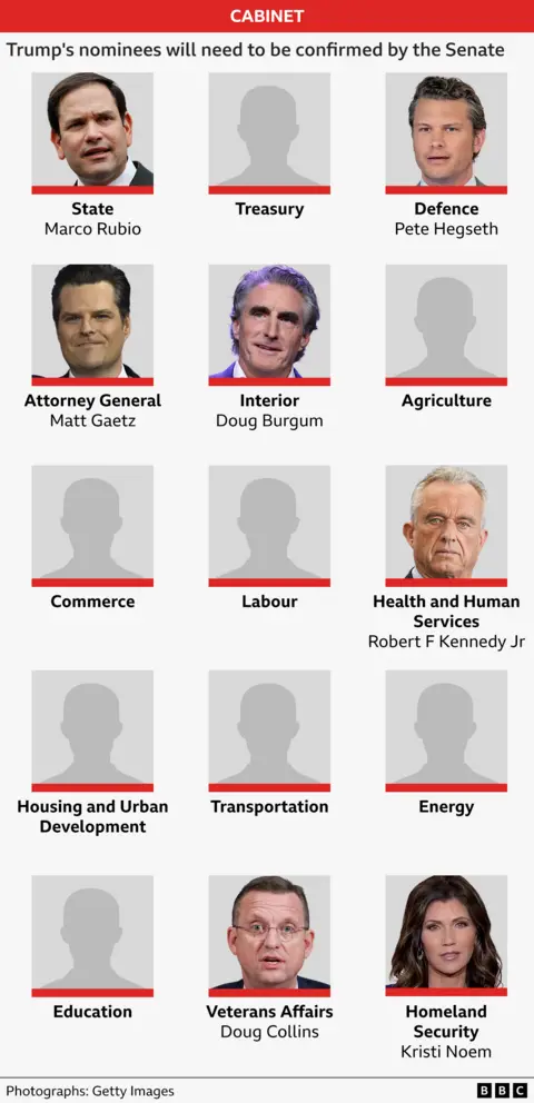 A graphic showing who Donald Trump has picked for the top roles in his new Cabinet: Marco Rubio as Secretary of State; Pete Hegseth as defence secretary; Matt Gaetz as Attorney General; Doug Burgum as Interior secretary; Robert F Kennedy Jr as Health and Human Services secretary; Doug Collins as Veterans Affairs secretary; and Kristi Noem as homeland security secretary. 