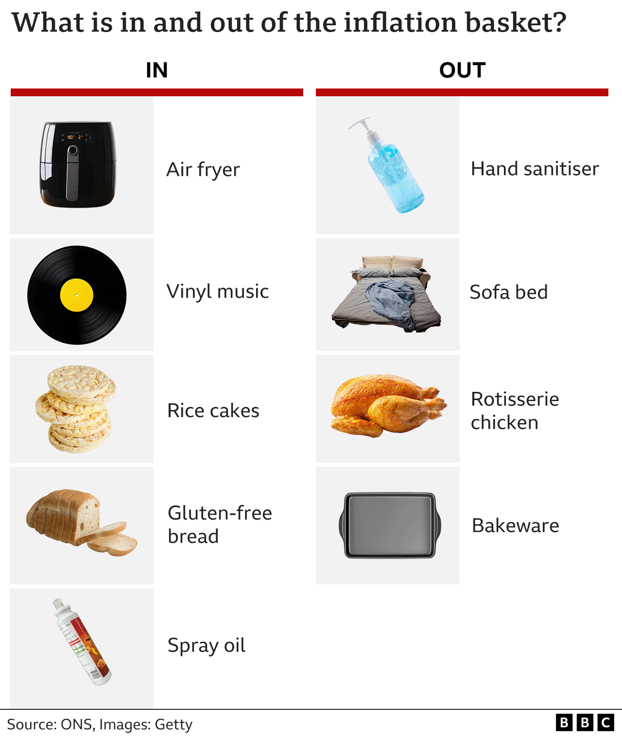 Infographic showing what's been added and removed from the ONS inflation basket. Added items include an air fryer, vinyl music, rice cakes, gluten-free bread, and spray oil, whilst the removed items include hand sanitiser, a sofa bed, rotisserie chicken, and bakeware.