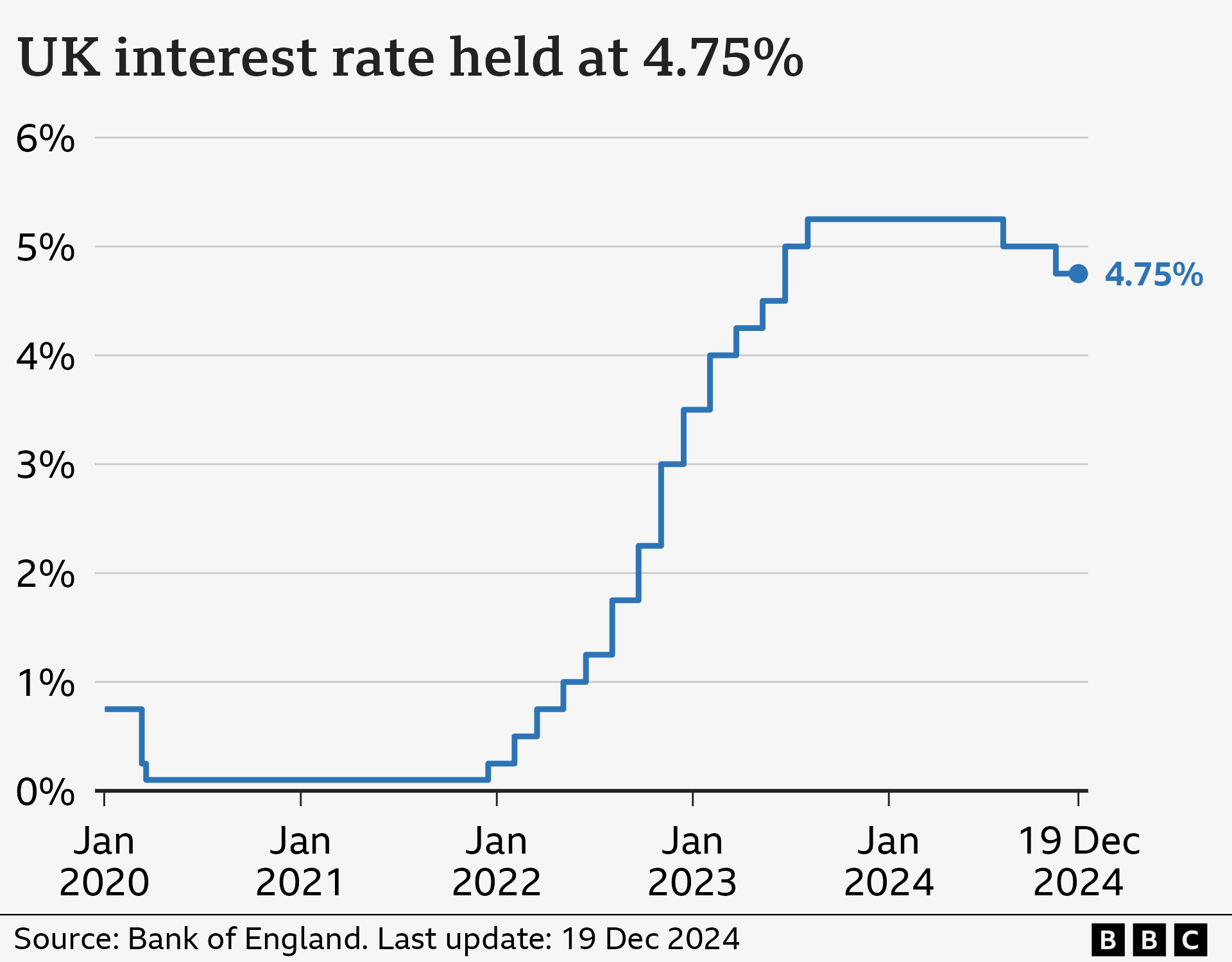 Line chart showing interest rates in the UK from January 2020 to December 2024. At the start of January 2020, rates were at 0.75%. They fell to 0.1% by March in response to the Covid pandemic, and stayed there until late 2021. They then gradually climbed to a high of 5.25% in August 2023, before being cut to 5% in August 2024, and to 4.75% in November 2024. On 19 December 2024, they were held at 4.75%.