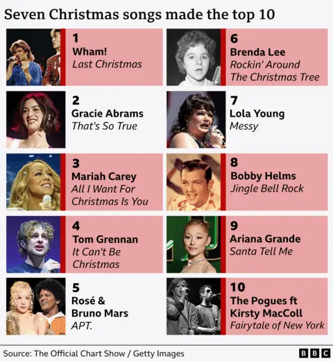 The Christmas Top 10: Wham - Last Christmas; Gracie Abrams - That's So True; Mariah Carey - All I Want For Christmas Is You; Tom Grennan - It Can't Be Christmas; Rosé & Bruno Mars - APT; Brenda Lee - Rockin' Around The Christmas Tree; Lola Young - Messy; Bobby Helms - Jingle Bell Rock; Ariana Grande - Santa Tell Me; Pogues featuring Kirsty MacColl - Fairytale Of New York