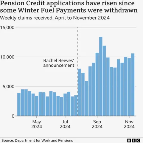 Bar chart showing the way that applications for Pension Credit have risen since winter fuel payments were means tested. The number of applications increased significantly after the means testing was introduced. There was a peak in the middle of September.