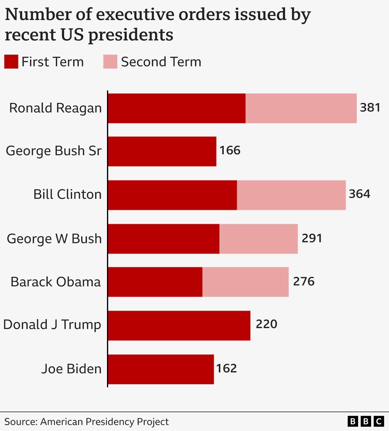 Graphic showing how many executive orders previous presidents signed