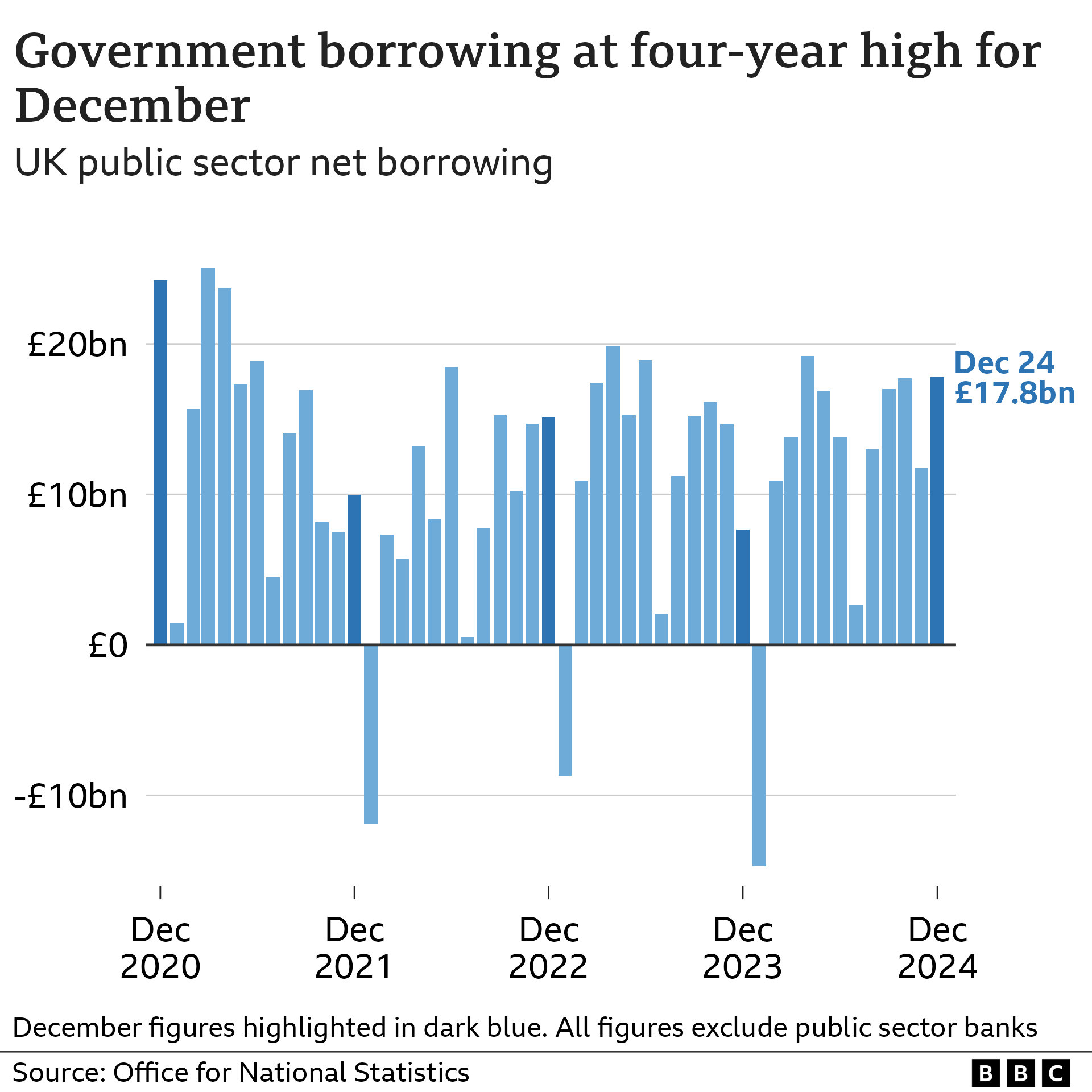 Bar chart showing the UK's public sector net borrowing, excluding public sector banks, from December 2020 to December 2024. In December 2020, public sector net borrowing stood at £24.2 billion, in the wake of the Covid pandemic. It then dropped to £10.0 billion in December 2021, before rising again to £15.1 billion in December 2022. It fell again to £7.7 billion in December 2023, before rising to £17.8 billion in December 2024, the highest figure for the month for four years.