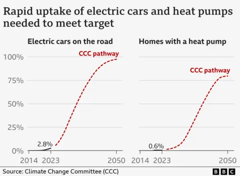 Two line graphs showing the increase in electric cars (left) and heat pumps (right) needed to meet climate targets, with projections shown by a dashed red line. The share of battery-electric cars on the road needs to increase from 2.8% in 2023 to 80% by 2040.  The share of homes with a heat pump needs to rise from less than 1% in 2023 to around half by 2040.