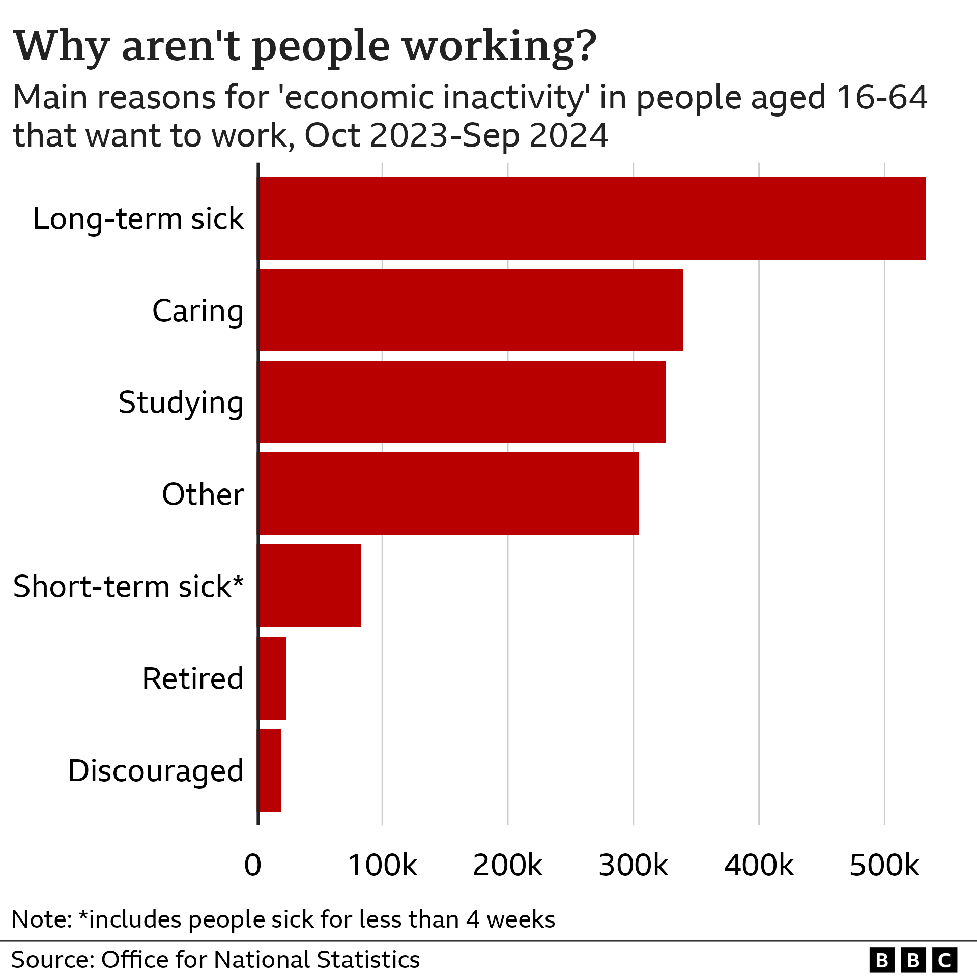 Bar chart showing that over five hundred thousand economically inactive people who want a job are sick while over three hundred thousand are caring for someone