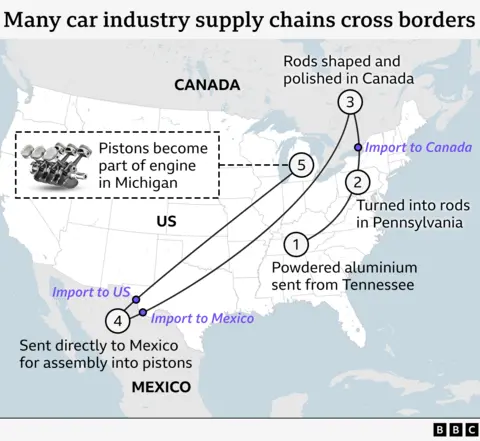 Graphic showing how many car industry supply chains cross North American borders. Powdered aluminium from Tennessee is turned into rods in Pennsylvania, before crossing the border so the rods can be shaped and polished in Canada, then taken to Mexico to be assembled into pistons, before crossing back into the US