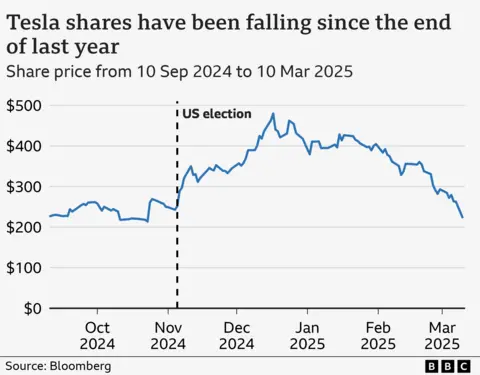 Tesla share price graph