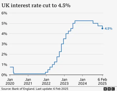 Line chart showing interest rates in the UK from Jan 2020 to February 2025. At the start of January 2020, rates were at 0.75%. They fell to 0.1% by March in response to the Covid pandemic, and stayed there until late 2021. From there, they gradually climbed to a high of 5.25% in August 2023, before being cut to 5% in August 2024, and to 4.75% in November 2024. On 19 December 2024, they were held at 4.75%, before being cut to 4.5% on 6 February 2025.